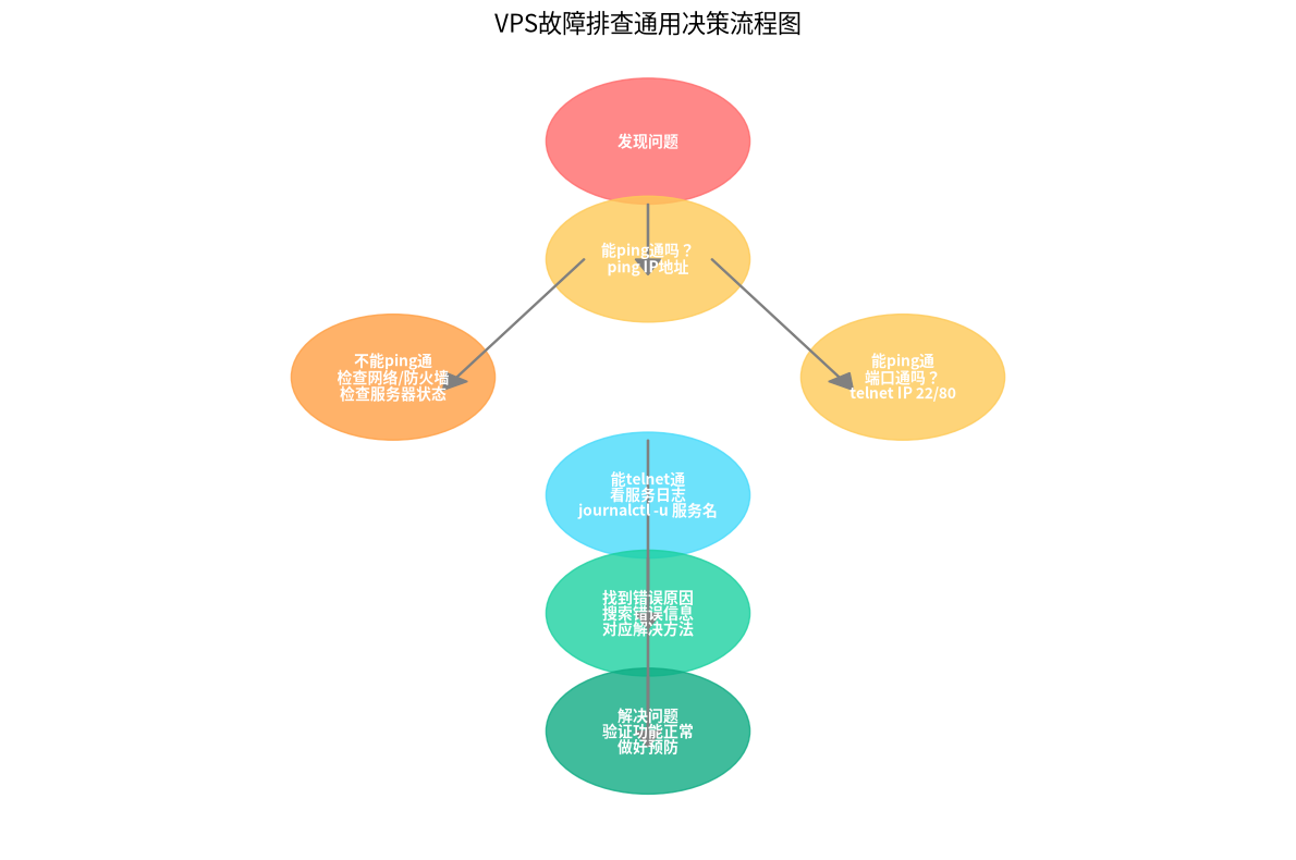 VPS故障排查通用决策流程图